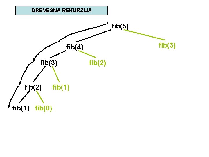 DREVESNA REKURZIJA fib(5) fib(3) fib(4) fib(3) fib(2) fib(1) fib(0) fib(1) fib(2) 