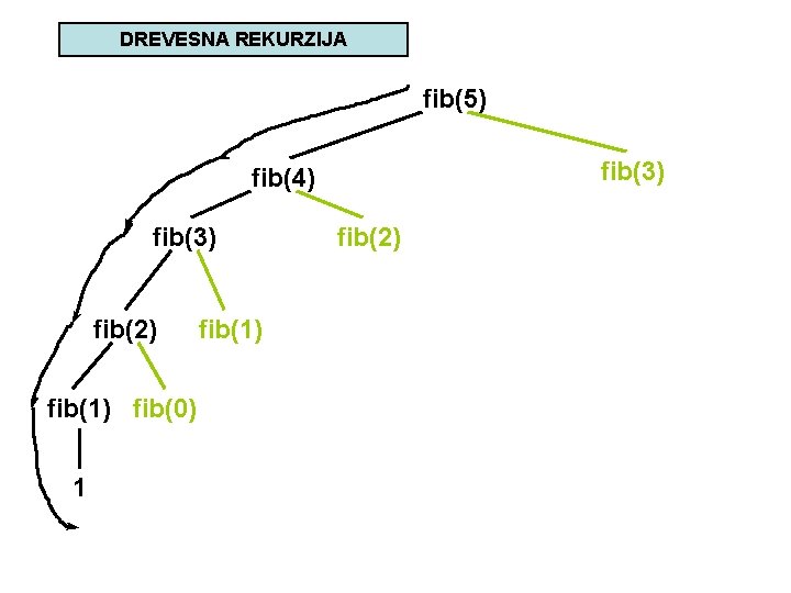 DREVESNA REKURZIJA fib(5) fib(3) fib(4) fib(3) fib(2) fib(1) fib(0) 1 fib(1) fib(2) 