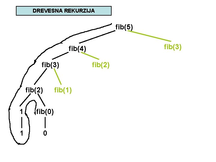 DREVESNA REKURZIJA fib(5) fib(3) fib(4) fib(3) fib(2) fib(1) 1 fib(0) 1 0 fib(2) 