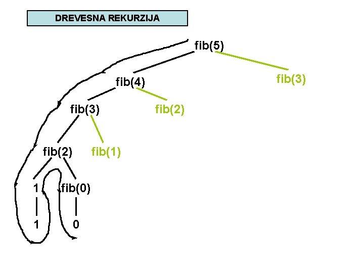 DREVESNA REKURZIJA fib(5) fib(3) fib(4) fib(3) fib(2) fib(1) 1 fib(0) 1 0 fib(2) 