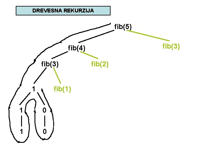 DREVESNA REKURZIJA fib(5) fib(3) fib(4) fib(3) 1 fib(1) 1 0 fib(2) 