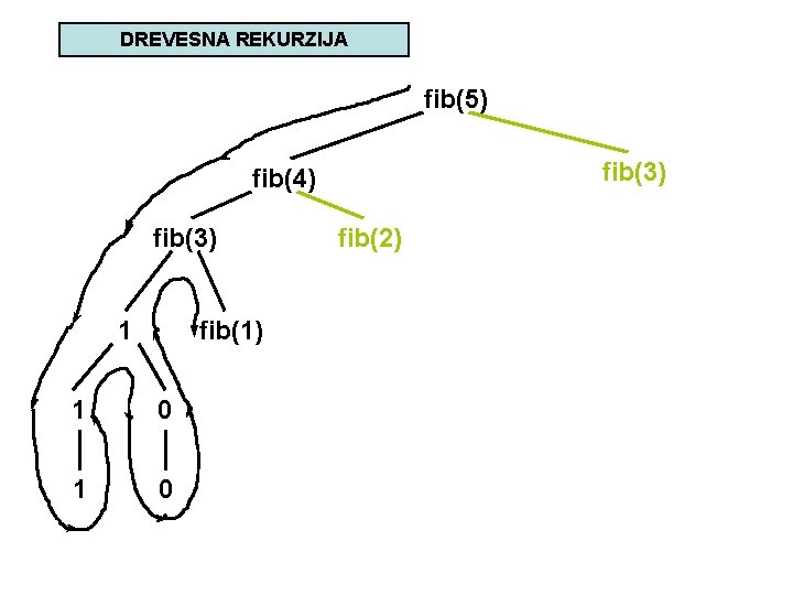 DREVESNA REKURZIJA fib(5) fib(3) fib(4) fib(3) 1 fib(1) 1 0 fib(2) 