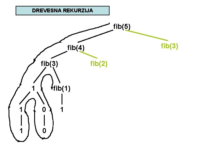 DREVESNA REKURZIJA fib(5) fib(3) fib(4) fib(3) 1 fib(2) fib(1) 1 0 1 