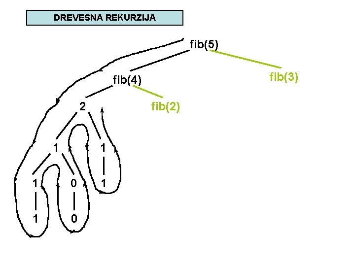 DREVESNA REKURZIJA fib(5) fib(3) fib(4) 2 1 fib(2) 1 1 0 1 