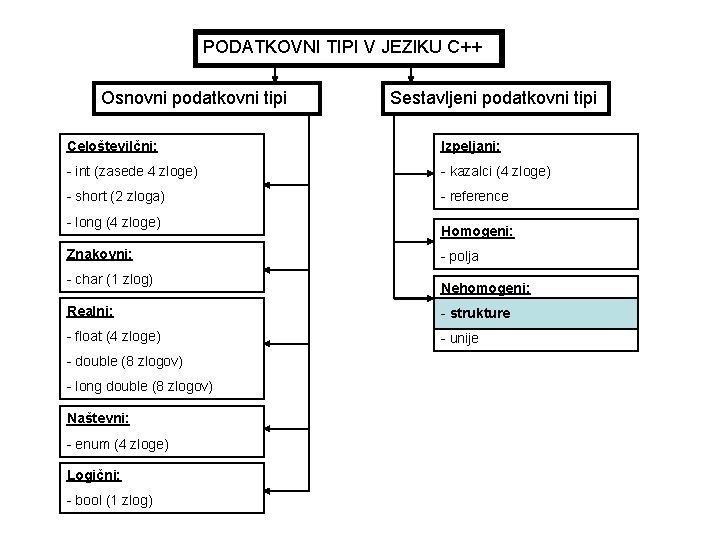 PODATKOVNI TIPI V JEZIKU C++ Osnovni podatkovni tipi Sestavljeni podatkovni tipi Celoštevilčni: Izpeljani: -