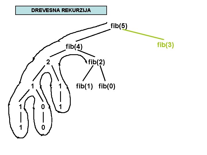 DREVESNA REKURZIJA fib(5) fib(3) fib(4) 2 1 fib(2) 1 1 0 1 fib(1) fib(0)