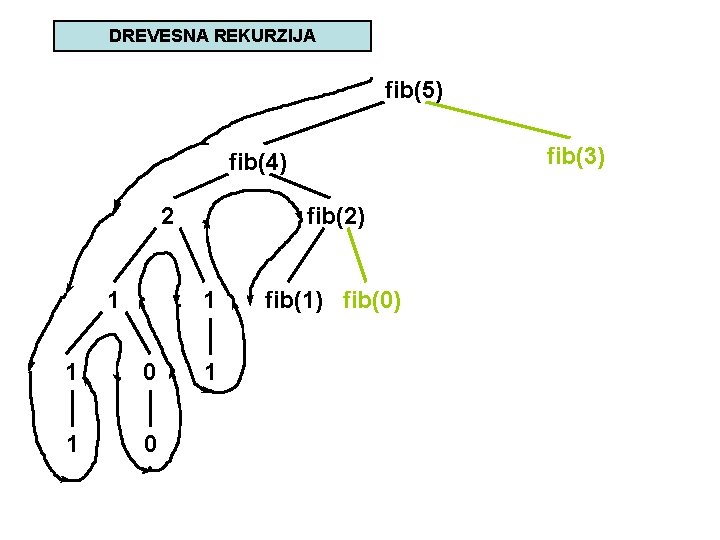 DREVESNA REKURZIJA fib(5) fib(3) fib(4) 2 1 fib(2) 1 1 0 1 fib(1) fib(0)