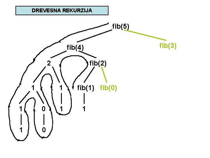 DREVESNA REKURZIJA fib(5) fib(3) fib(4) 2 1 fib(2) 1 1 0 1 fib(1) fib(0)