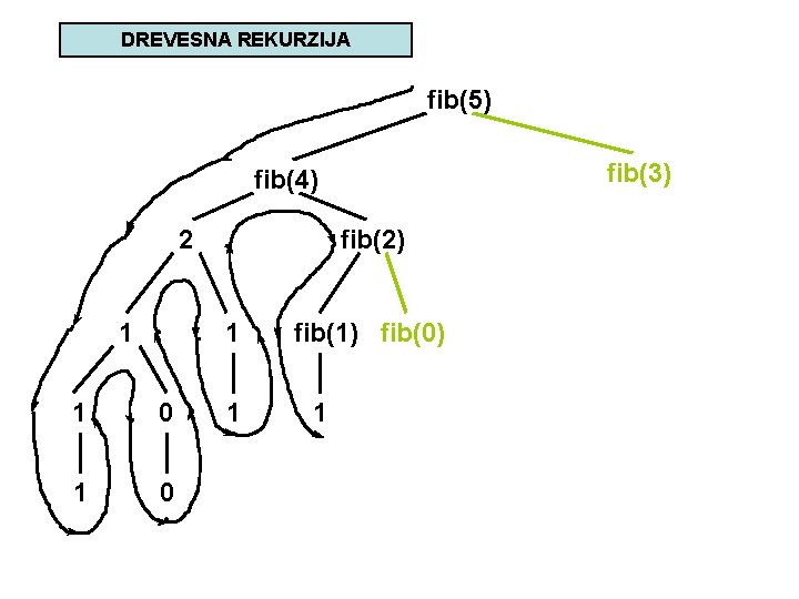 DREVESNA REKURZIJA fib(5) fib(3) fib(4) 2 1 fib(2) 1 1 0 1 fib(1) fib(0)