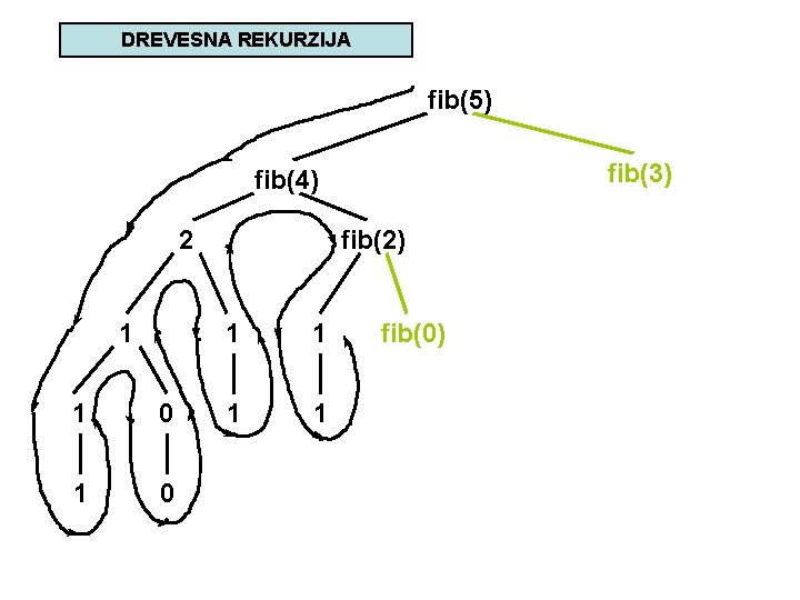 DREVESNA REKURZIJA fib(5) fib(3) fib(4) 2 1 1 0 fib(2) 1 1 fib(0) 