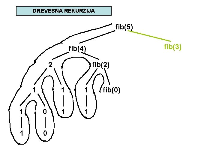 DREVESNA REKURZIJA fib(5) fib(3) fib(4) 2 1 1 0 fib(2) 1 1 fib(0) 