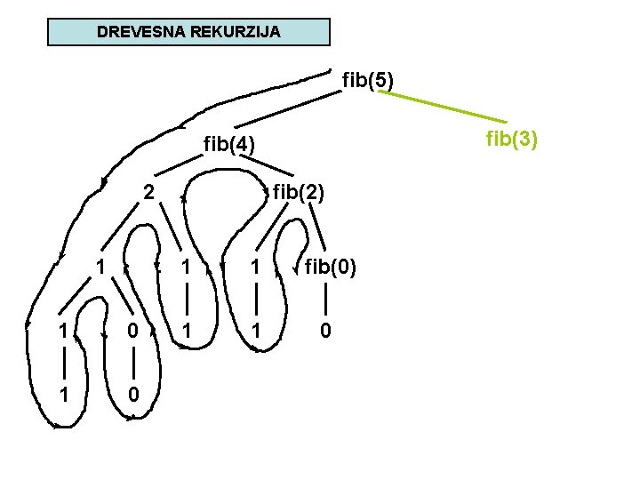 DREVESNA REKURZIJA fib(5) fib(3) fib(4) 2 1 1 0 fib(2) 1 1 fib(0) 1