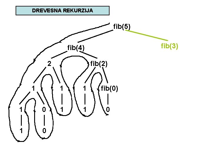 DREVESNA REKURZIJA fib(5) fib(3) fib(4) 2 1 1 0 fib(2) 1 1 fib(0) 1