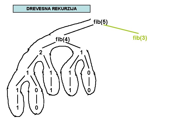 DREVESNA REKURZIJA fib(5) fib(3) fib(4) 2 1 1 0 1 1 1 0 