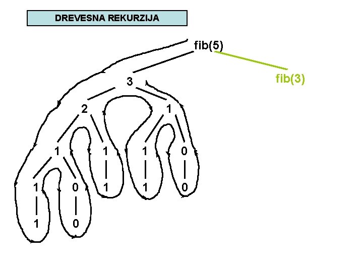 DREVESNA REKURZIJA fib(5) fib(3) 3 2 1 1 0 1 1 1 0 