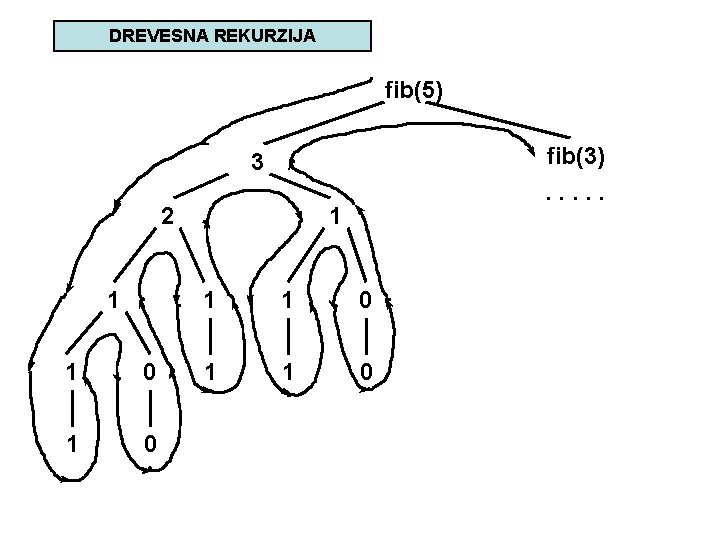 DREVESNA REKURZIJA fib(5) fib(3). . . 3 2 1 1 0 1 1 1