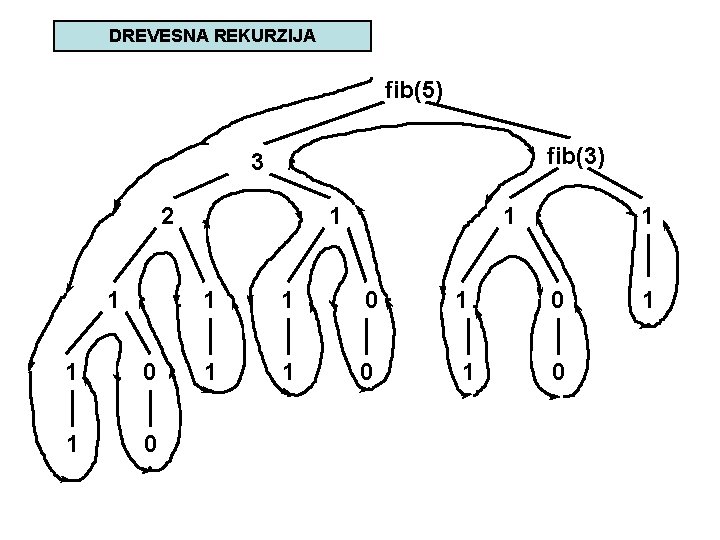 DREVESNA REKURZIJA fib(5) fib(3) 3 2 1 1 0 1 0 1 