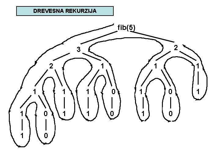 DREVESNA REKURZIJA fib(5) 2 3 2 1 1 0 1 0 1 