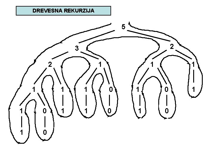 DREVESNA REKURZIJA 5 2 3 2 1 1 0 1 0 1 