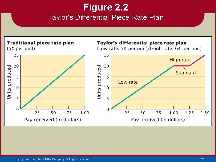 Figure 2. 2 Taylor’s Differential Piece-Rate Plan Copyright © Houghton Mifflin Company. All rights