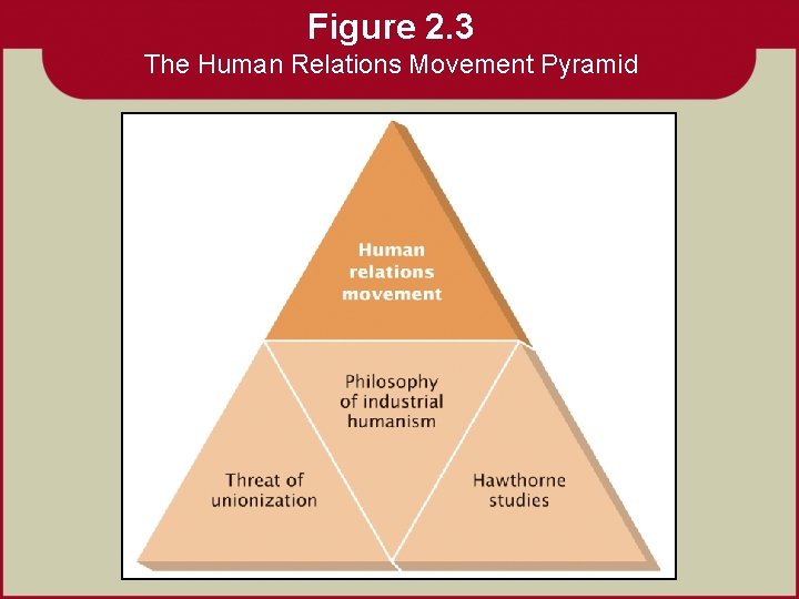 Figure 2. 3 The Human Relations Movement Pyramid 