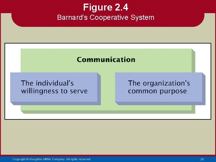 Figure 2. 4 Barnard’s Cooperative System Copyright © Houghton Mifflin Company. All rights reserved.