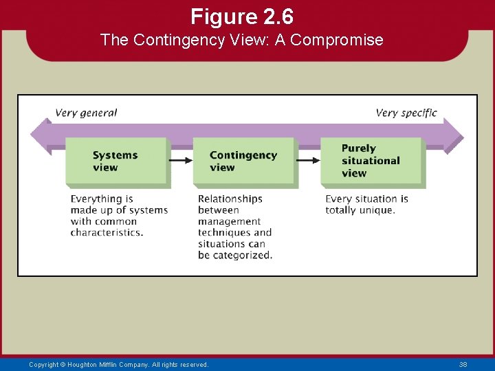 Figure 2. 6 The Contingency View: A Compromise Copyright © Houghton Mifflin Company. All