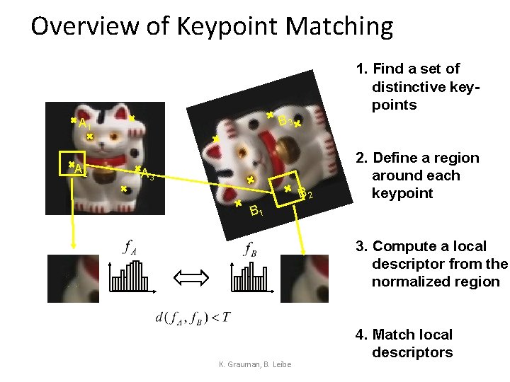 Overview of Keypoint Matching 1. Find a set of distinctive keypoints B 3 A
