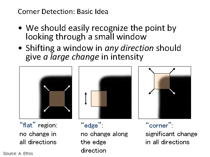 Corner Detection: Basic Idea • We should easily recognize the point by looking through