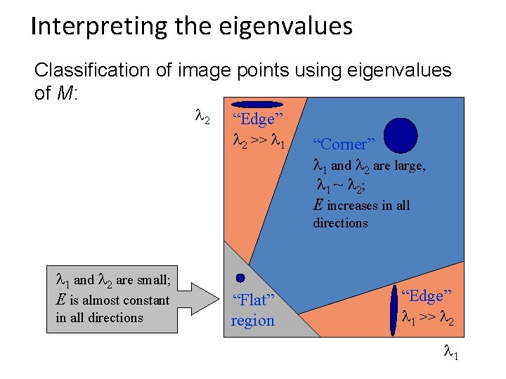 Interpreting the eigenvalues Classification of image points using eigenvalues of M: 2 “Edge” 2