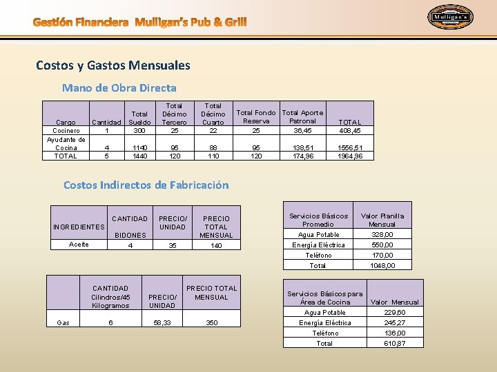 Costos y Gastos Mensuales Mano de Obra Directa Cargo Cocinero Ayudante de Cocina TOTAL