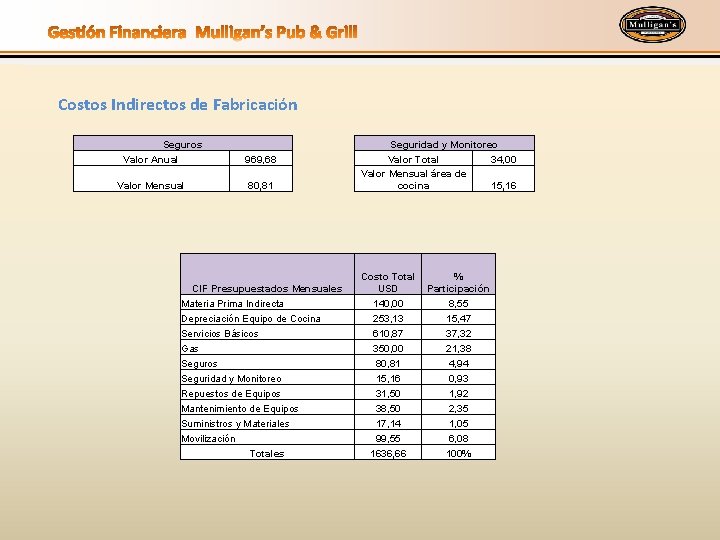 Costos Indirectos de Fabricación Seguros Valor Anual Valor Mensual 969, 68 80, 81 CIF