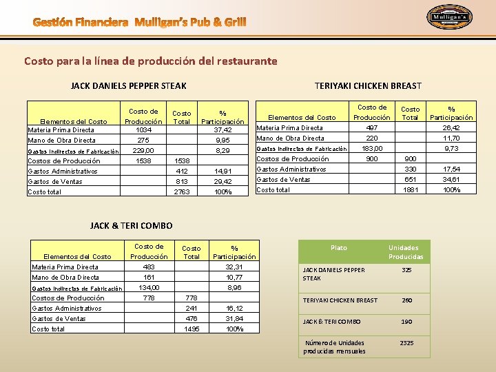 Costo para la línea de producción del restaurante JACK DANIELS PEPPER STEAK Costo de