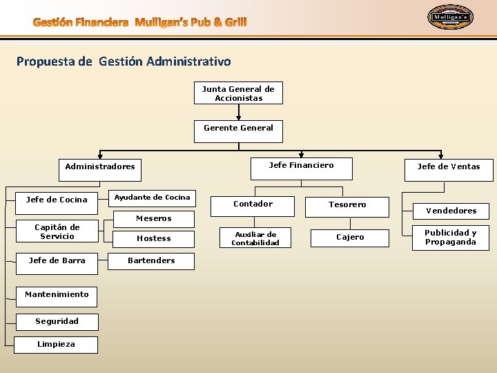 Propuesta de Gestión Administrativo Junta General de Accionistas Gerente General Jefe Financiero Administradores Jefe