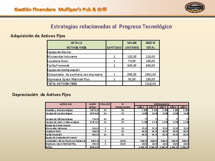 Estrategias relacionadas al Progreso Tecnológico Adquisición de Activos Fijos DETALLE ACTIVOS FIJOS Equipo de