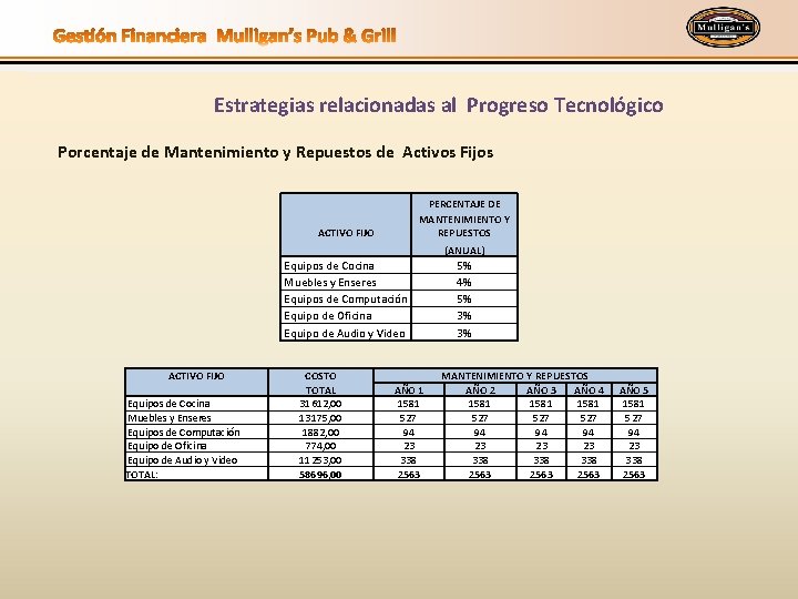 Estrategias relacionadas al Progreso Tecnológico Porcentaje de Mantenimiento y Repuestos de Activos Fijos PERCENTAJE