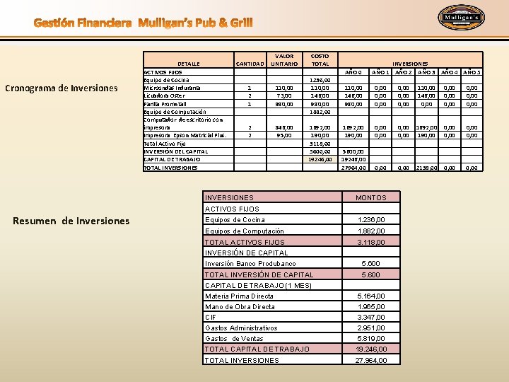 Cronograma de Inversiones Resumen de Inversiones DETALLE ACTIVOS FIJOS Equipo de Cocina Microondas Indurama