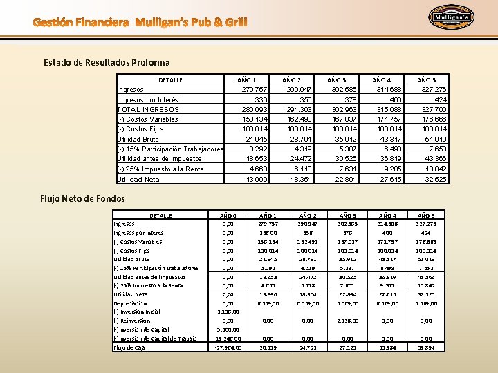 Estado de Resultados Proforma DETALLE Ingresos por Interés TOTAL INGRESOS (-) Costos Variables (-)