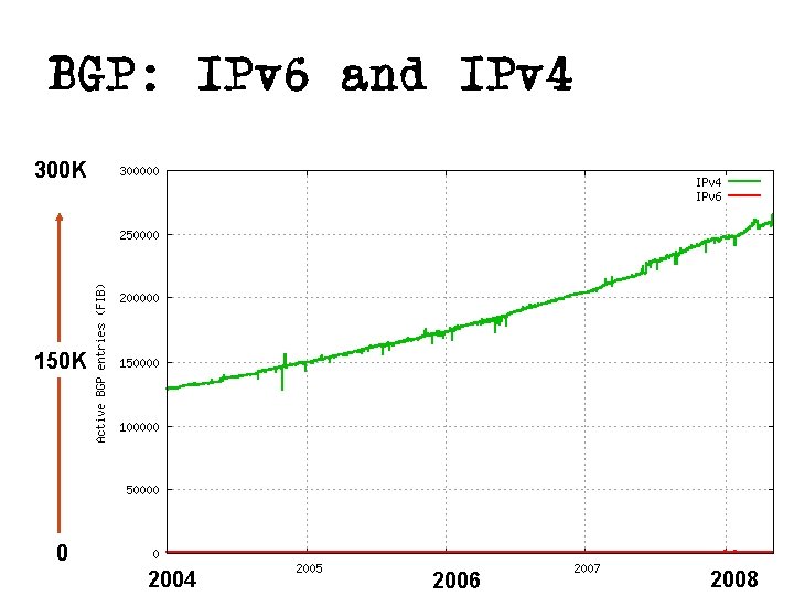 BGP: IPv 6 and IPv 4 300 K 150 K 0 2004 2006 2008