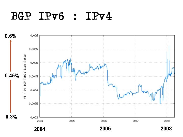 BGP IPv 6 : IPv 4 0. 6% 0. 45% 0. 3% 2004 2006