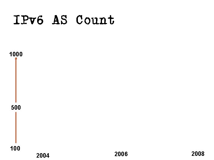 IPv 6 AS Count 1000 500 100 2004 2006 2008 