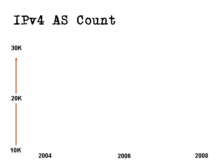 IPv 4 AS Count 30 K 20 K 10 K 2004 2006 2008 