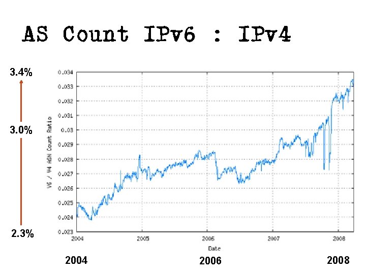 AS Count IPv 6 : IPv 4 3. 4% 3. 0% 2. 3% 2004