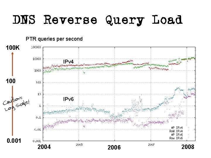 DNS Reverse Query Load PTR queries per second 100 K IPv 4 100 n: