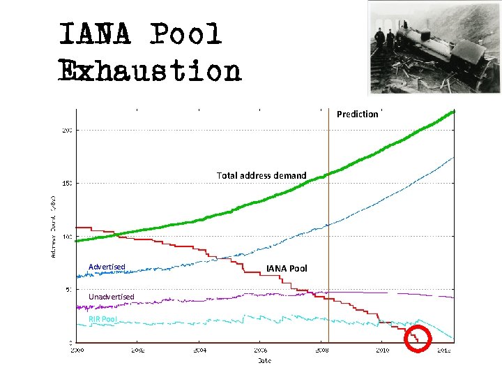 IANA Pool Exhaustion Prediction Total address demand Advertised Unadvertised RIR Pool IANA Pool 