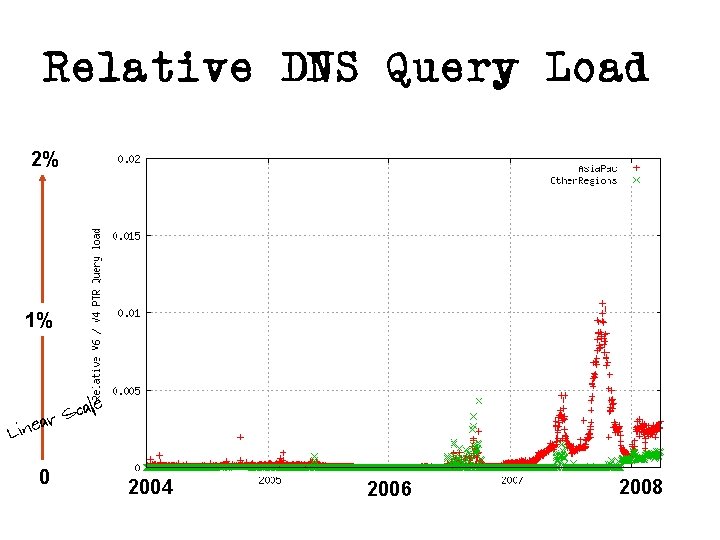 Relative DNS Query Load 2% 1% cale S ar Line 0 2004 2006 2008