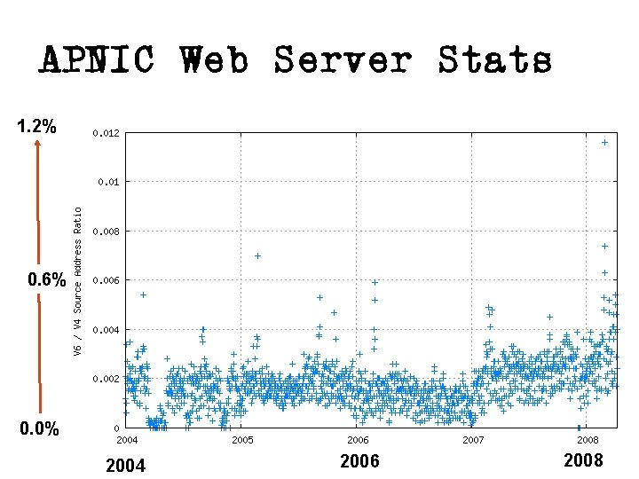 APNIC Web Server Stats 1. 2% 0. 6% 0. 0% 2004 2006 2008 