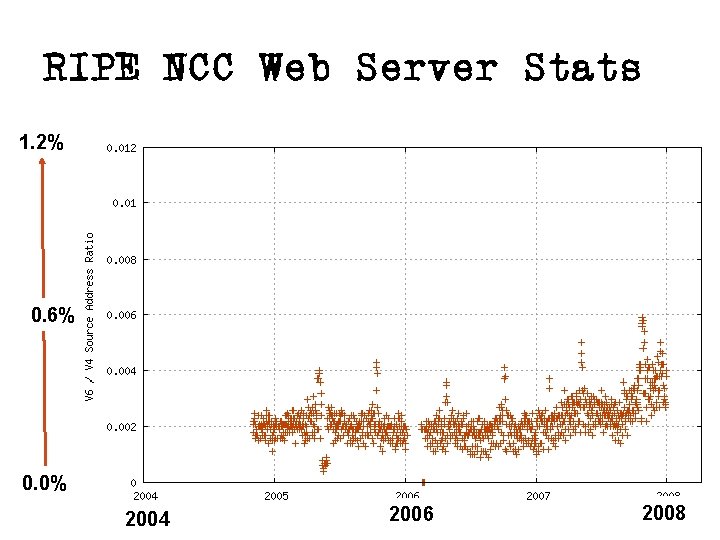 RIPE NCC Web Server Stats 1. 2% 0. 6% 0. 0% 2004 2006 2008