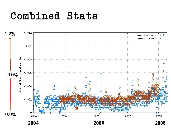 Combined Stats 1. 2% 0. 6% 0. 0% 2004 2006 2008 