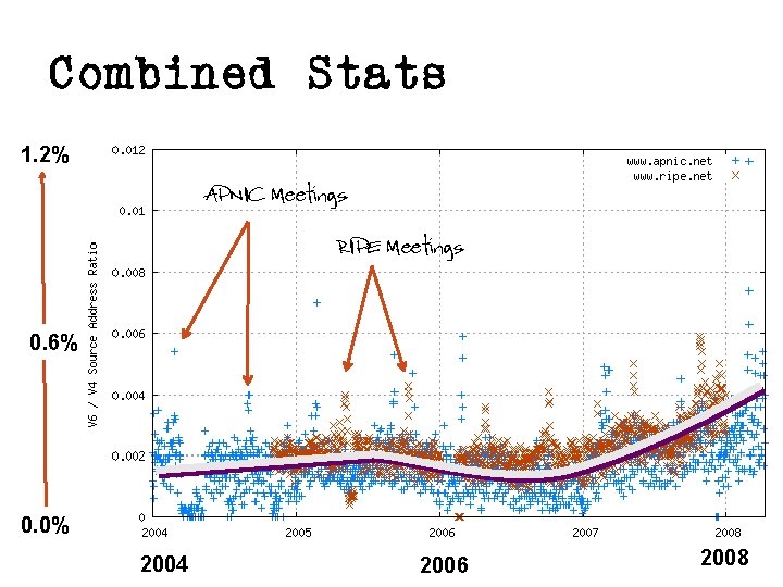 Combined Stats 1. 2% APNIC Meetings RIPE Meetings 0. 6% 0. 0% 2004 2006